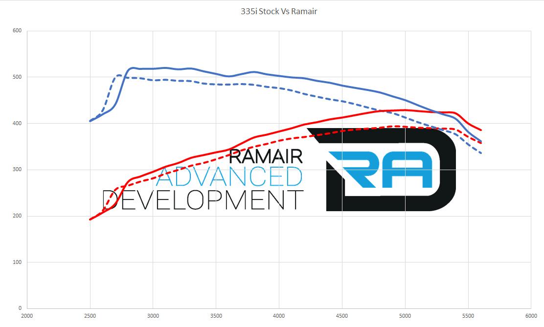 BMW Ramair SR Foam filter induction kit (SR233)