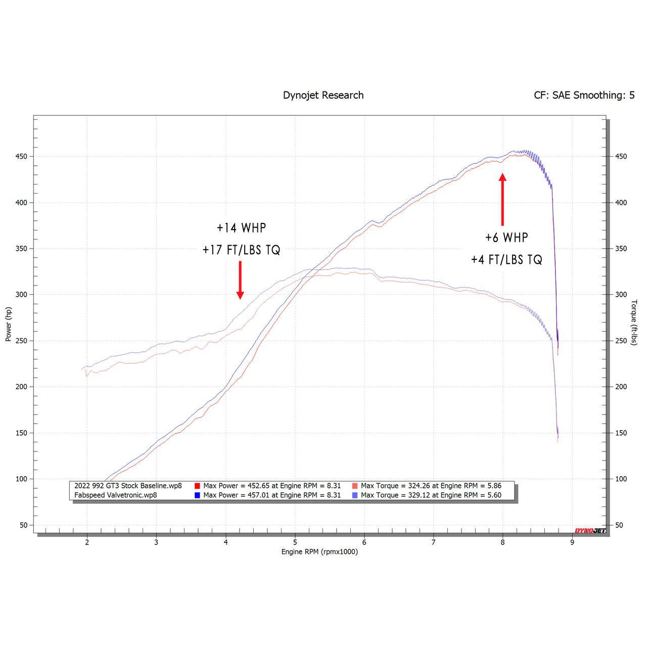 Fabspeed Porsche 992 GT3 / GT3 RS Titanium Valved Cat-Back Exhaust System 2022 Onwards (FS.POR.992GT3.TISSXXX)