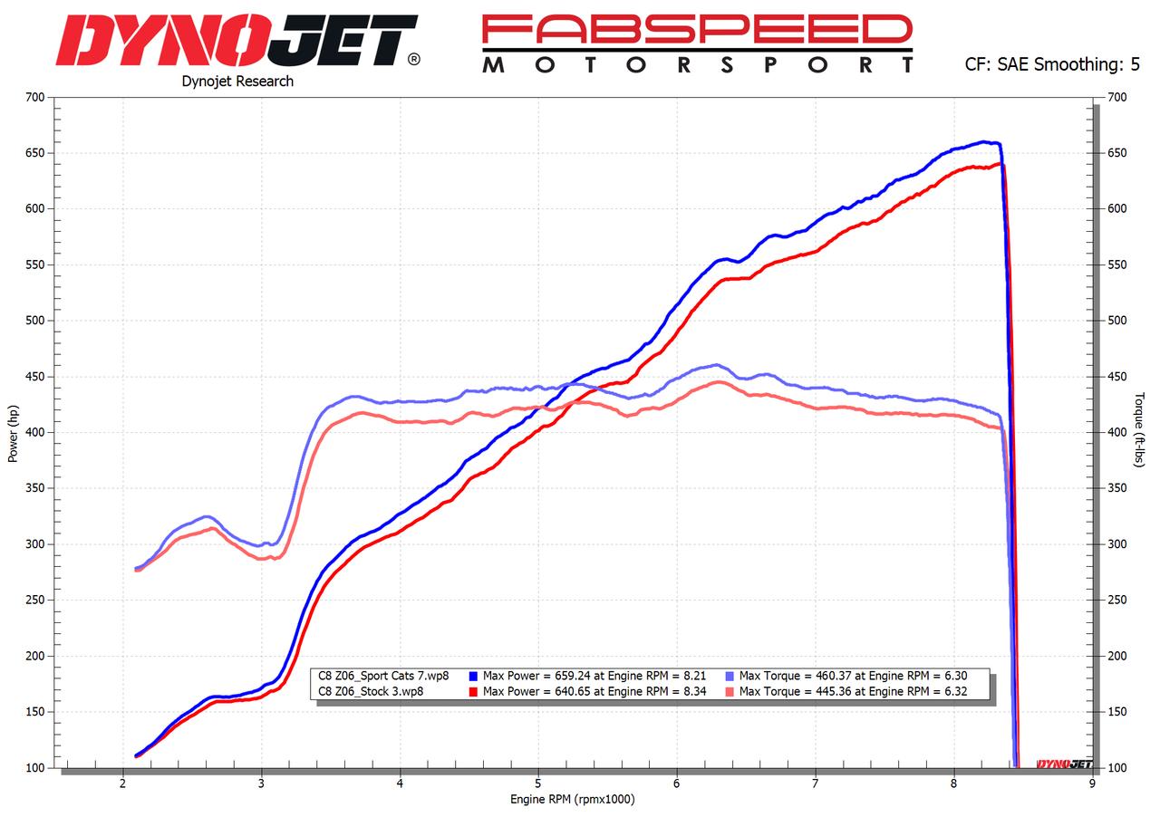 Fabspeed Chevrolet Corvette C8 Z06 Sport Cats 2023 Onwards (FS.CHEVY.C8Z06.SC)