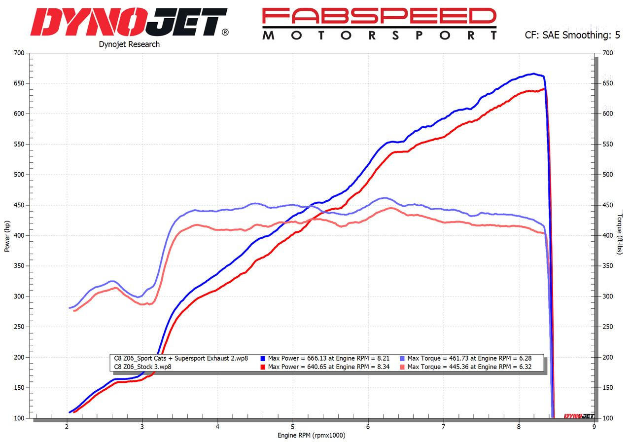 Fabspeed Chevrolet Corvette C8 Z06 Titanium Supersport X-Pipe Cat-Back Exhaust System 2023 Onwards (FS.CHEVY.C8Z06.SSX.TI)