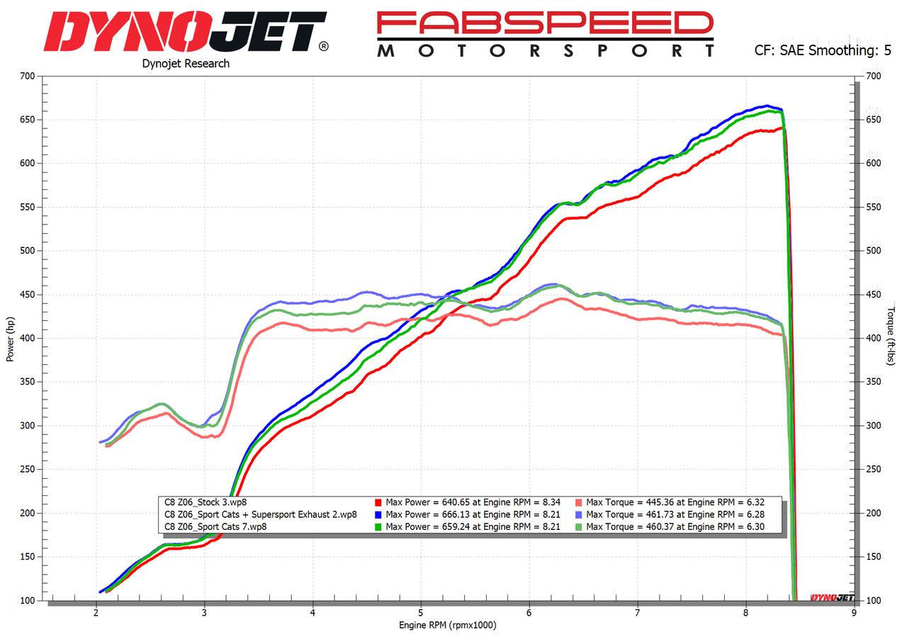 Fabspeed Chevrolet Corvette C8 Z06 Titanium Supersport X-Pipe Cat-Back Exhaust System 2023 Onwards (FS.CHEVY.C8Z06.SSX.TI)
