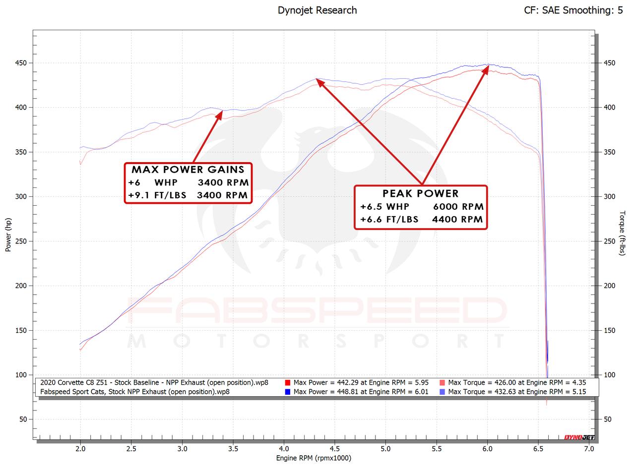 Fabspeed Chevrolet Corvette C8 Sport Cats 2020 Onwards (FS.CHEVY.C8.SC)