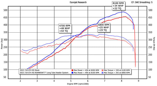 Fabspeed Porsche 718 GT4 RS RENNKRAFT?? Long Tube Header System 2022 Onwards (FS.POR.718GT4RS.HDR.XX)