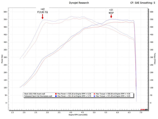 Fabspeed Audi RS6 / RS7 C8 Sport Cat Downpipes 2019 Onwards (FS.AUD.RSXC8.SC)