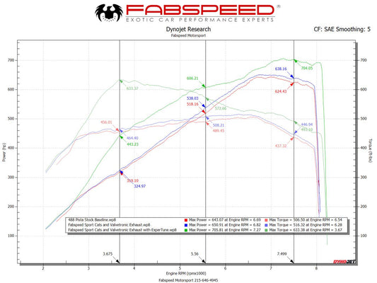 Fabspeed Ferrari 488 Pista Performance Package (FS.FER.488P.PPKG)