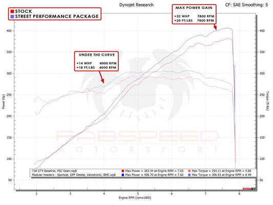 Fabspeed Porsche 718 GT4 / GTS / Spyder Street Performance Package 2020 Onwards (FS.POR.718GT4.SPKGXXX)