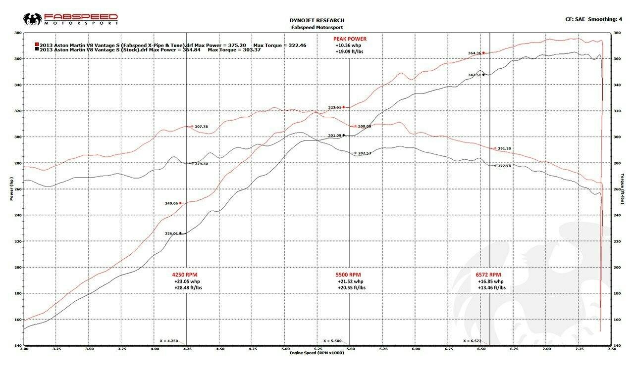 Fabspeed Aston Martin V8 Vantage 2nd link comp.X-Pipe (FS.ASM.VNTV8.SCBX)