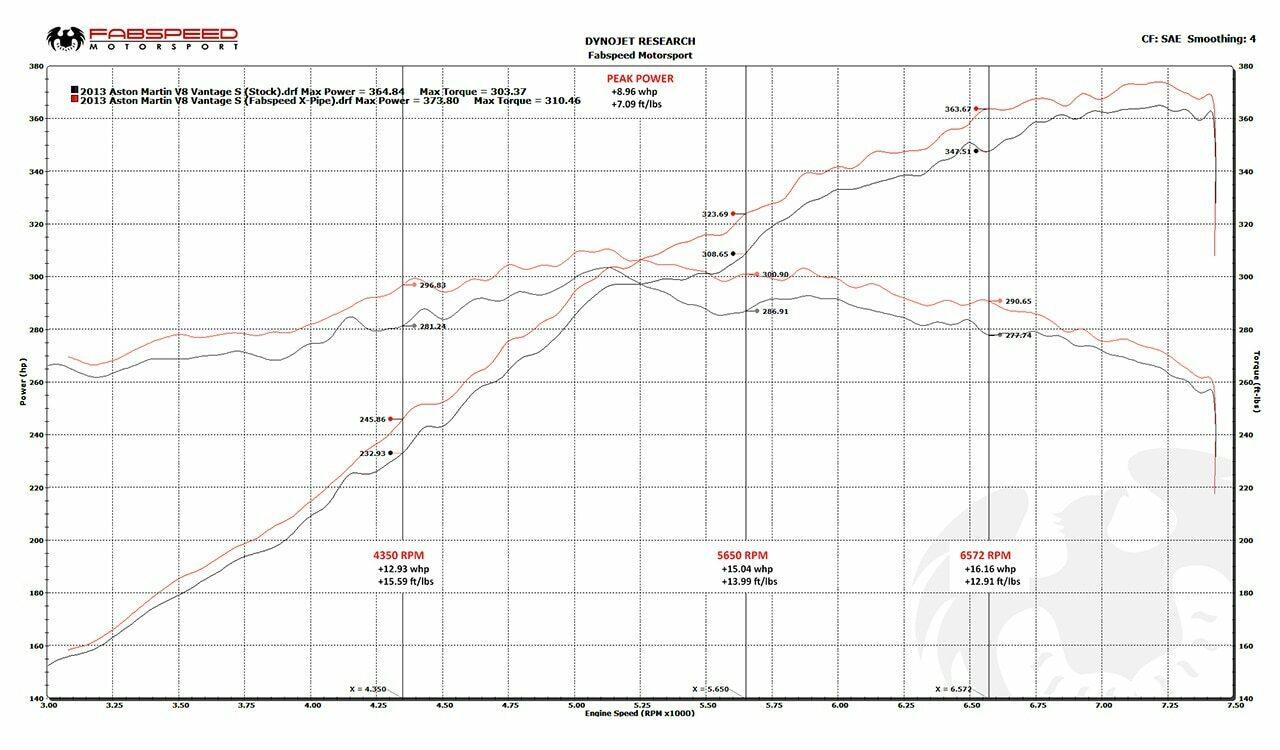 Fabspeed Aston Martin V8 Vantage 2nd link comp.X-Pipe (FS.ASM.VNTV8.SCBX)