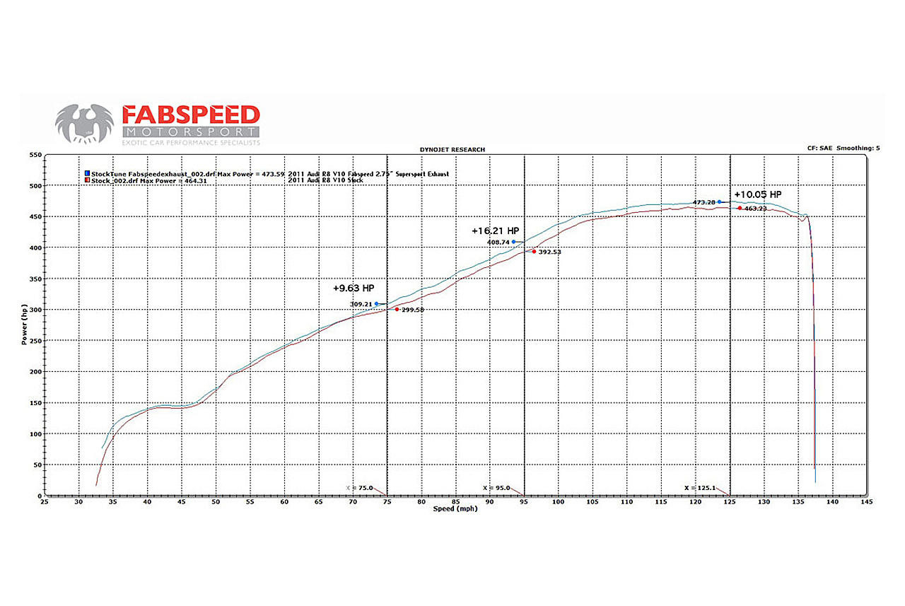 Fabspeed Audi R8 V10 Supersport X-Pipe Exhaust System 2009-2015 (FS.AUD.R8V10XX.SS)