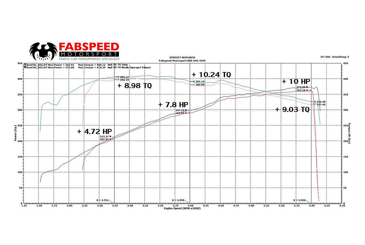 Fabspeed Audi R8 V8 Supersport X-Pipe Exhaust System 2013-2015 (FS.AUD.R8V82.SS)