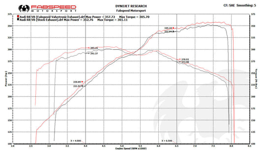 Fabspeed Audi R8 V8 Valvetronic Supersport X-Pipe Exhaust System 2007-2012 (FS.AUD.R8V8.VLV)