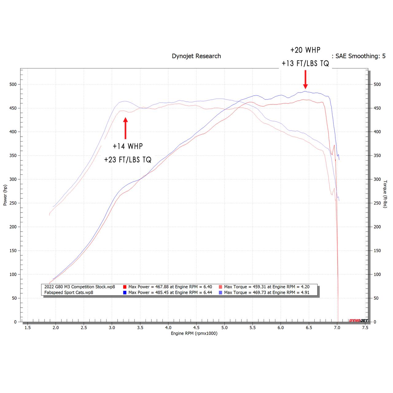 Fabspeed BMW M2/M3/M4 G8X Sport Cat Downpipes 2021 Onwards (FS.BMW.G8X.SC)