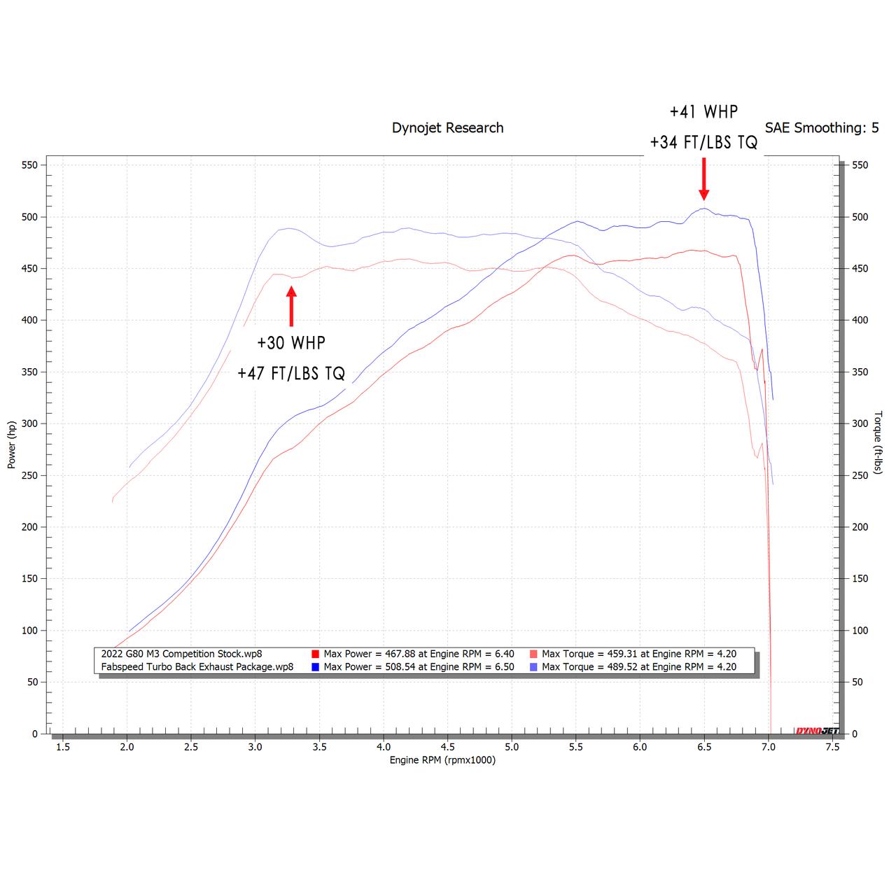 Fabspeed BMW M3/M4 G80/G82 Turbo Back Exhaust Package 2021 Onwards (FS.BMW.G8X.PKGXX)
