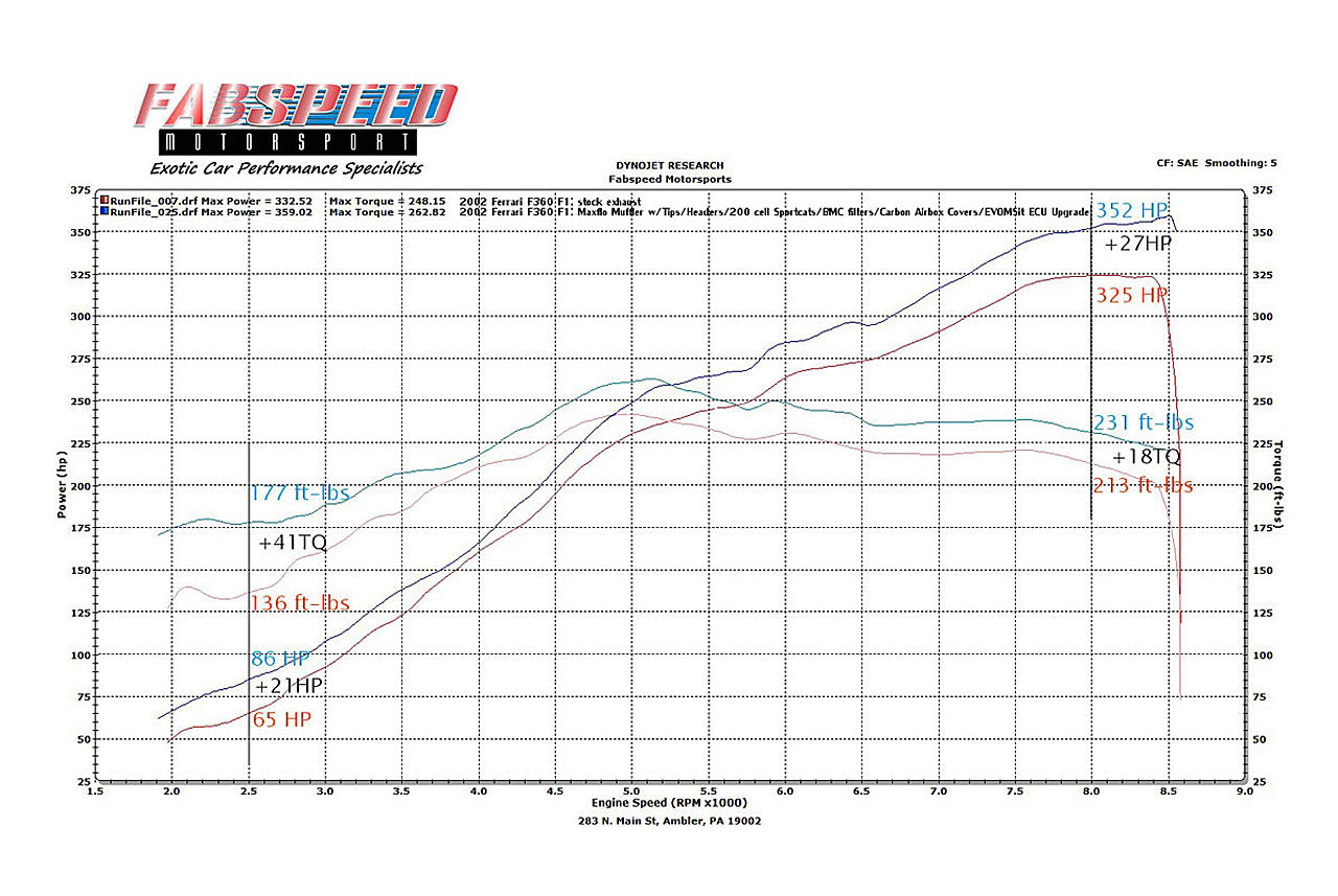Fabspeed Ferrari 360 Sport Performance Package 1999-2005 (FS.FER.360XX.XPKGEX)