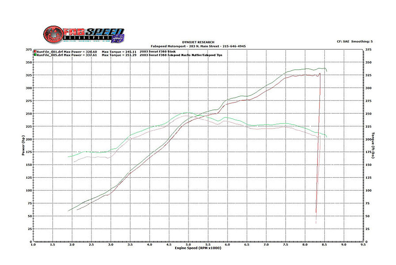 Fabspeed Ferrari 360 Valvetronic Performance Exhaust System 1999-2005 (FS.FER.360.VLVX)