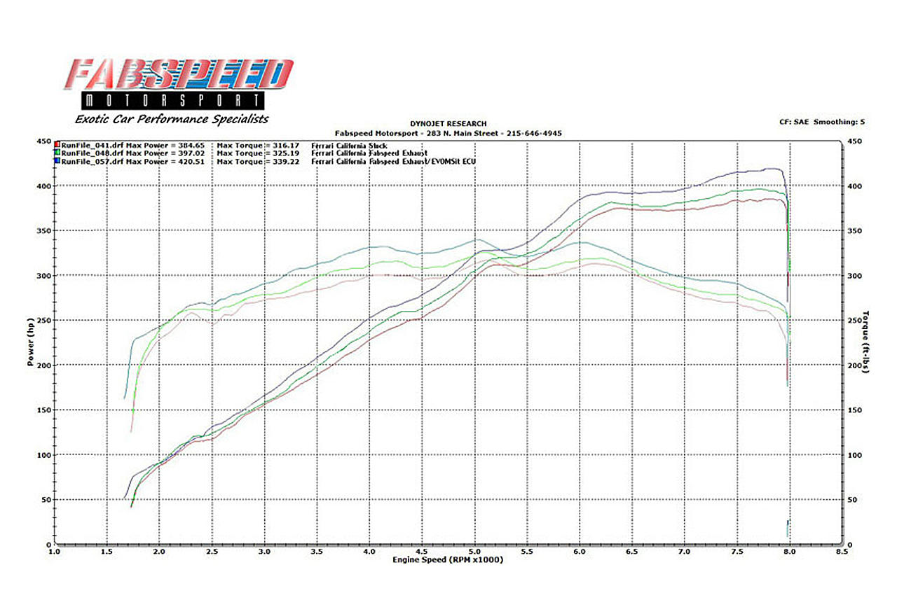 Fabspeed Ferrari California Performance Package 2009-2014 (FS.FER.CAL.SPKGX)