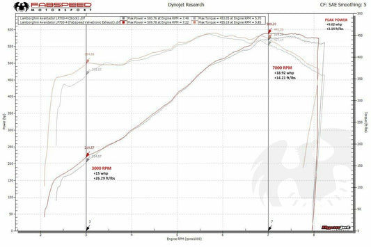 Fabspeed Lamborghini Aventador LP700-4 Valvetronic Exhaust System 2011-2016 (FS.LAM.AVR.VLV)
