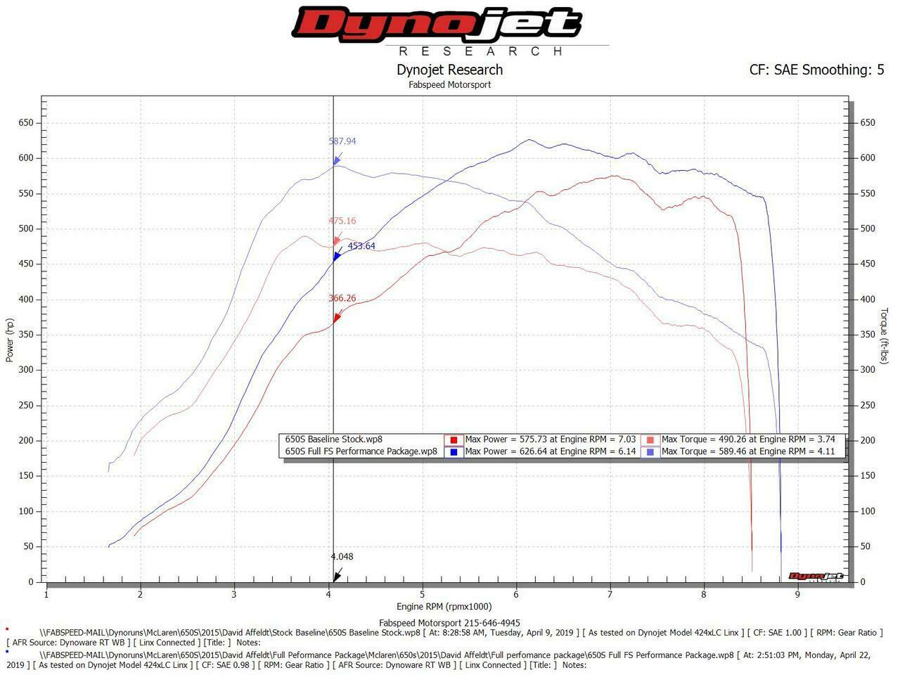 Fabspeed McLaren 650S Supersport Performance Package (FS.MCL.650S.XPKGXXX)