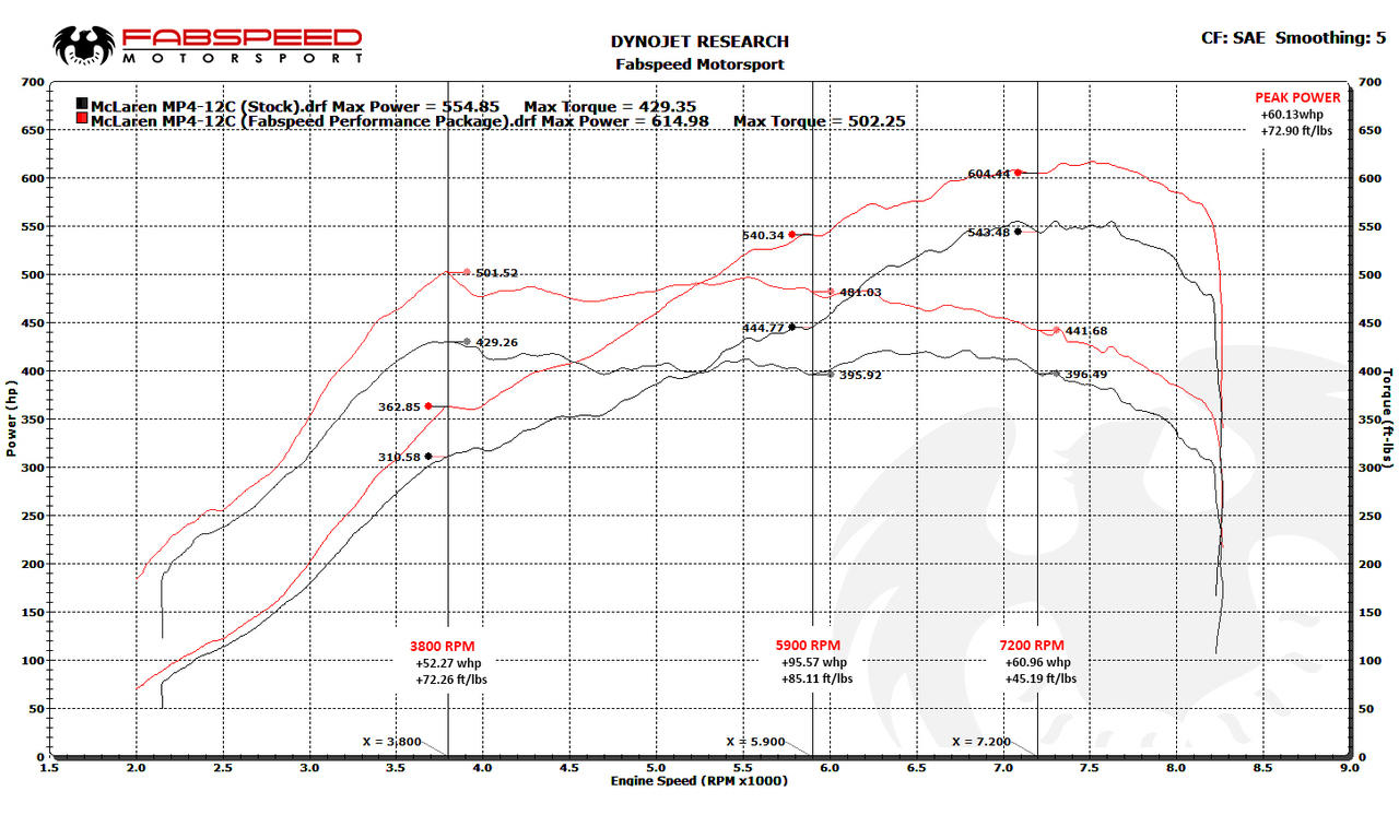 Fabspeed McLaren MP4-12C Sport Performance Package 2011-2014 (FS.MCL.12C.XPKGTXTXX)