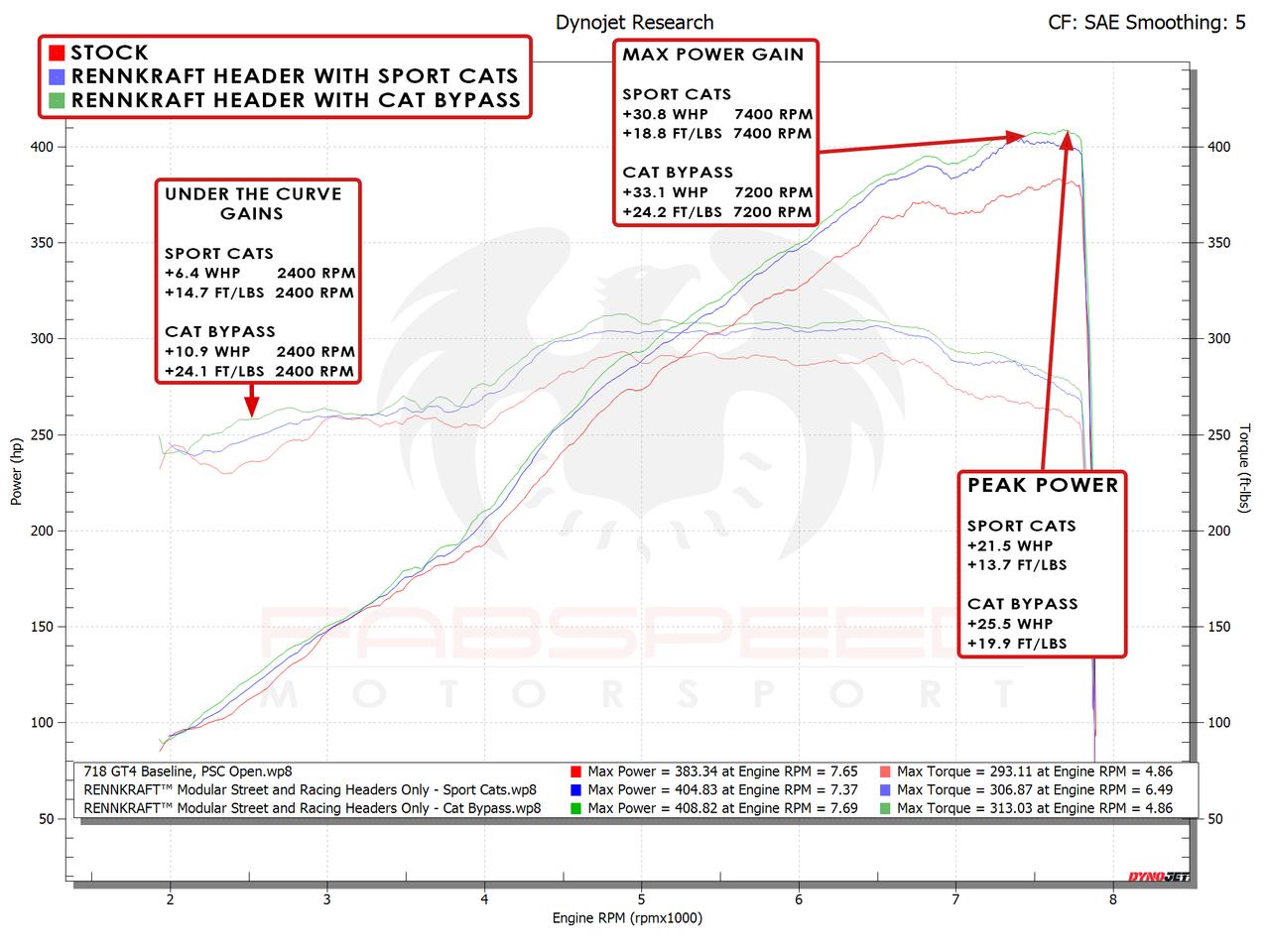 Fabspeed Porsche 718 GT4 / GTS / Spyder RENNKRAFT?? Modular Street and Racing Headers with HJS Catalytic Converters 2020 Onwards (FS.POR.718GT4.MDLRHDR.XXX)