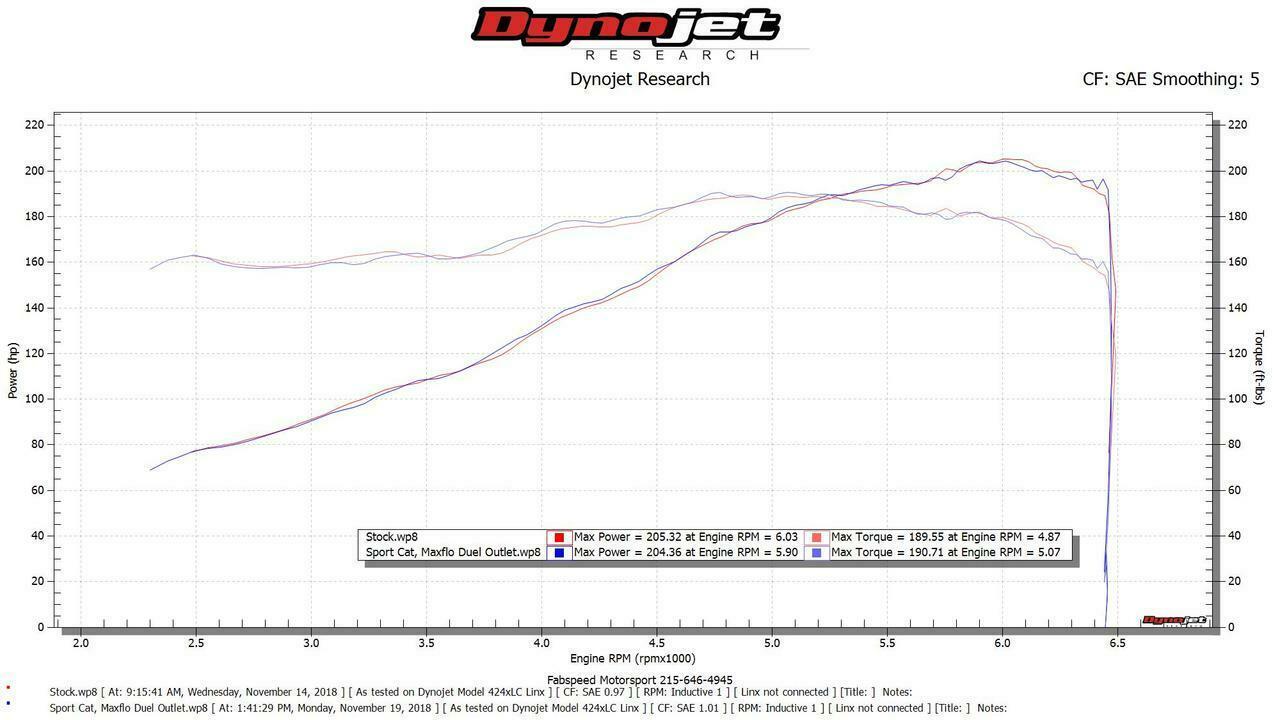 Fabspeed Porsche 911 Carrera Sport Cat 1976-1989 (FS.POR.911.SC)