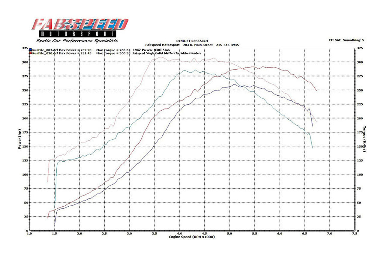 Fabspeed Porsche 911 Turbo 930 Sport Performance Package 1976-1989 (FS.POR.911T.SPKGXXX)