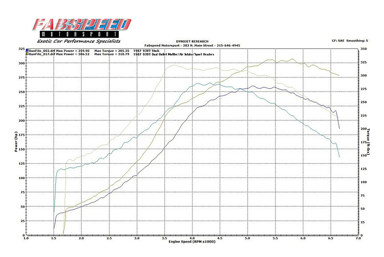 Fabspeed Porsche 911 Turbo 930 Sport Performance Package 1976-1989 (FS.POR.911T.SPKGXXX)