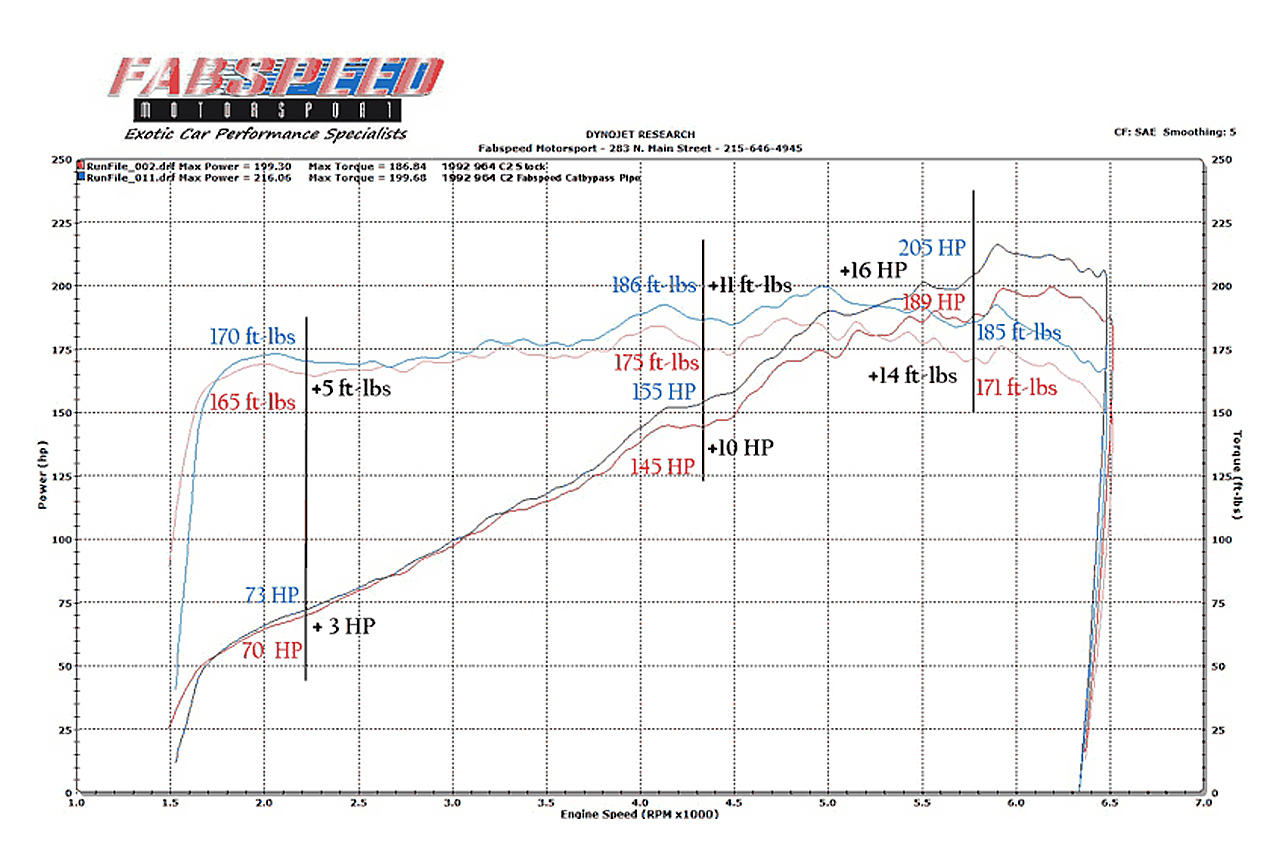 Fabspeed Porsche 964 Carrera European Pre-Muffler Pipe 1989-1994 (FS.POR.964.CB)