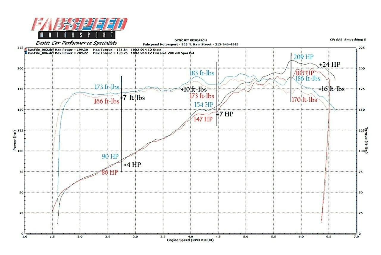 Fabspeed Porsche 964 Carrera Sport highflow Catalytic Converter 1989-1994 (FS.POR.964.SC)