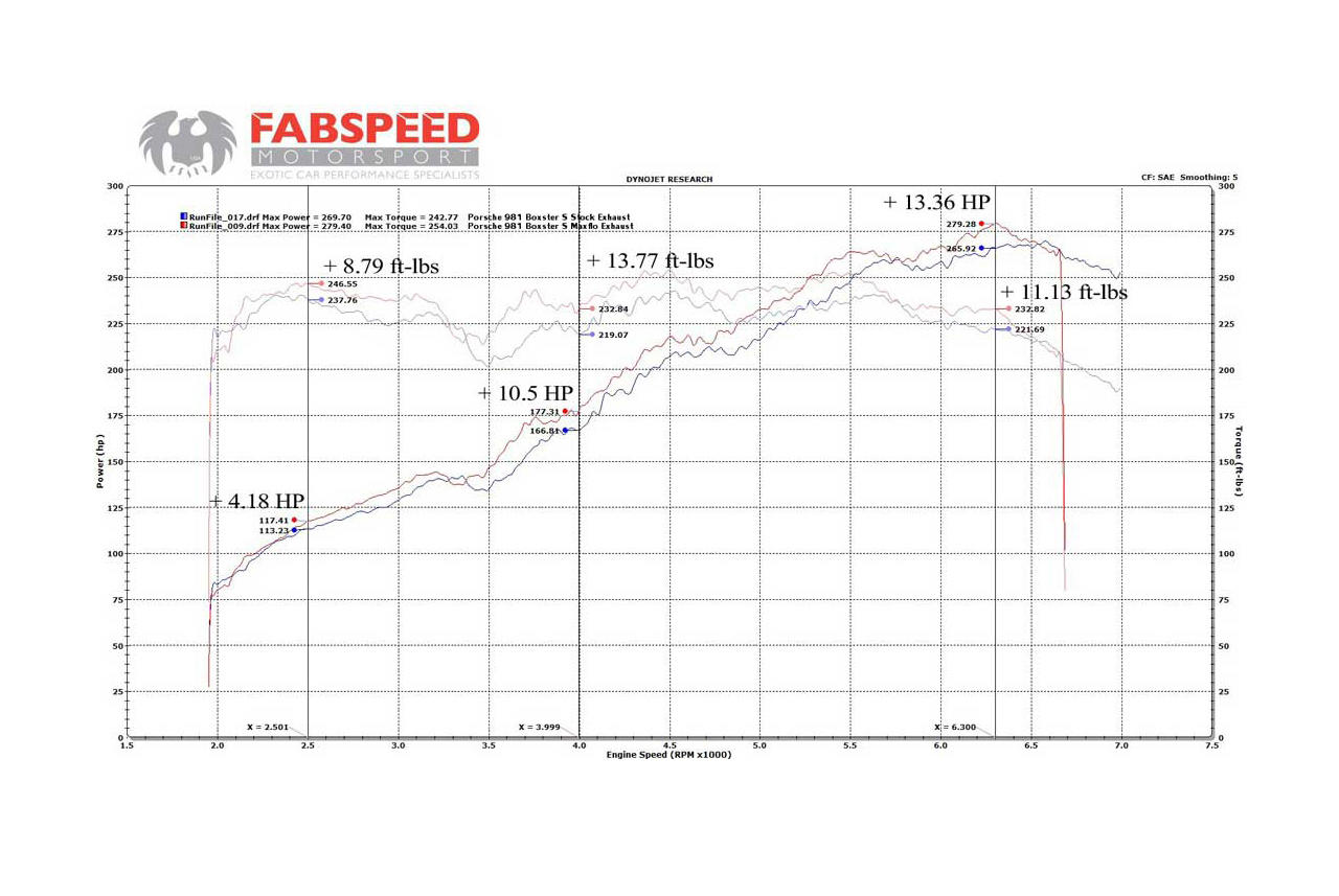 Fabspeed Porsche 981 Boxster/Cayman Maxflo Performance Exhaust System 2013-2016 (FS.POR.981.MAXX)