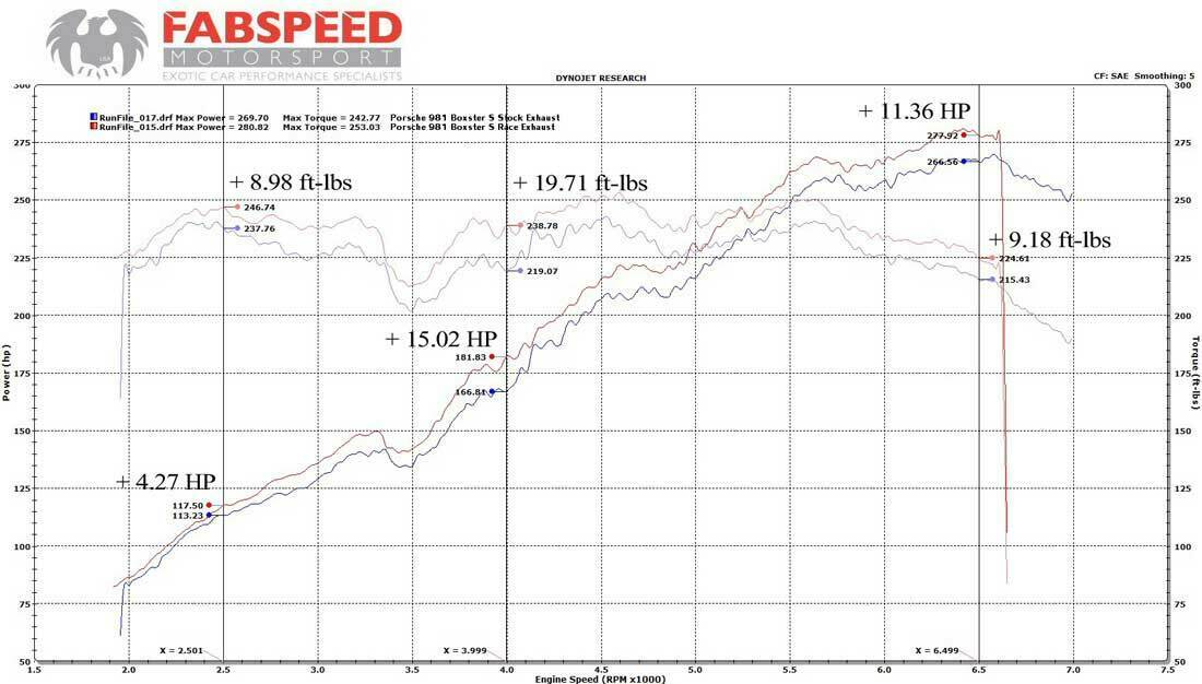 Fabspeed Porsche 981 Boxster/Cayman Supercup Race Exhaust System 2013-2016 (FS.POR.981.SCUPX)