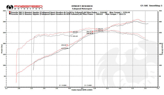 Fabspeed Porsche 981 Boxster/Cayman TrackTec Valved Bypass Exhaust System (FS.POR.981.TTCXXX)
