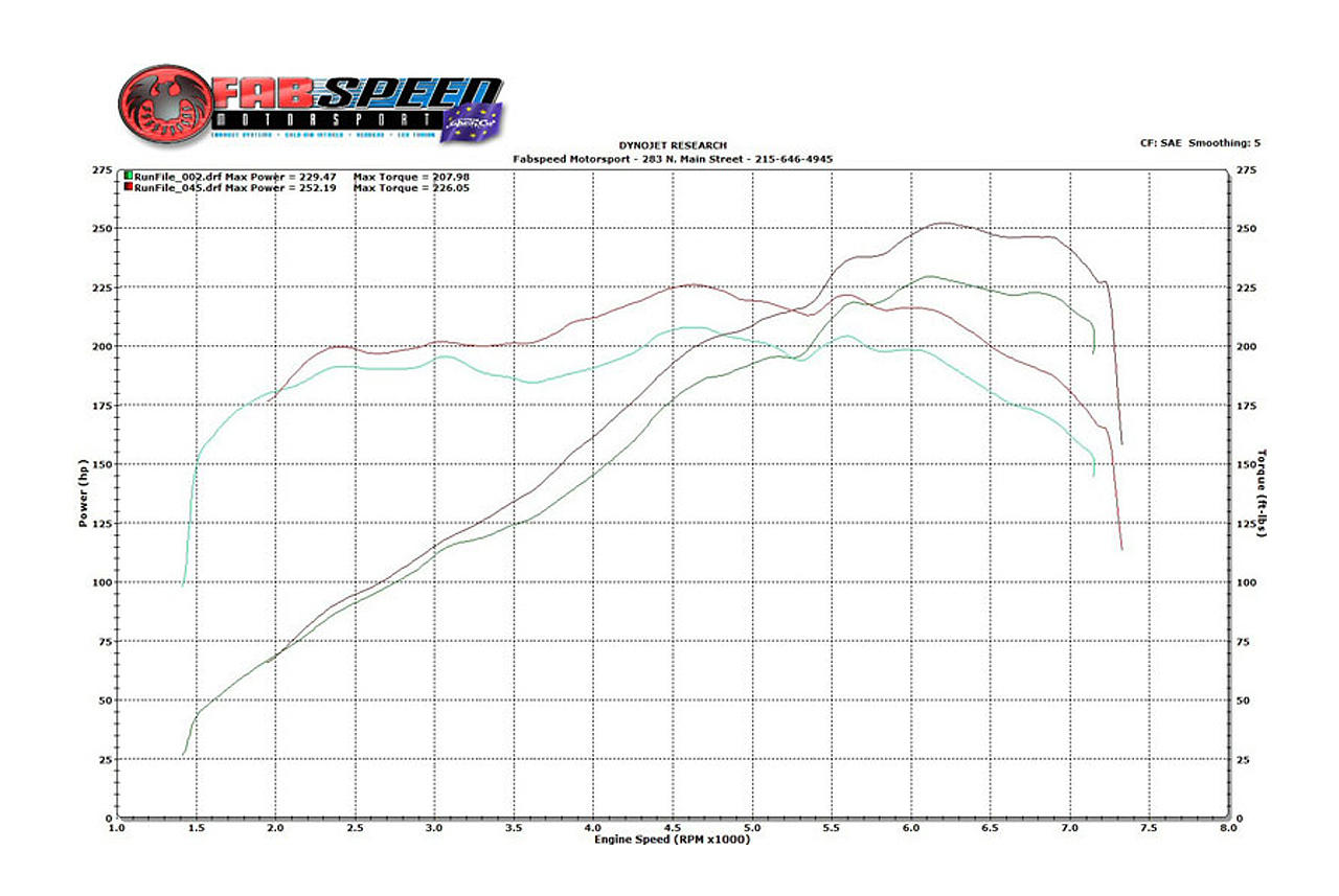 Fabspeed Porsche 986 Boxster Performance Package 1997-2004 (FS.POR.986X.SPKGXX)