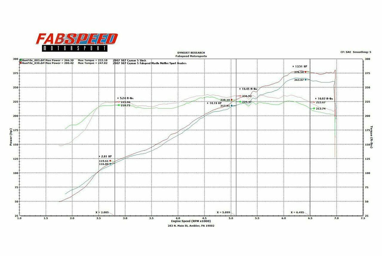 Fabspeed Porsche 987 Boxster / Cayman Performance Package 2005-2008 (FS.POR.987.XPKGXX)