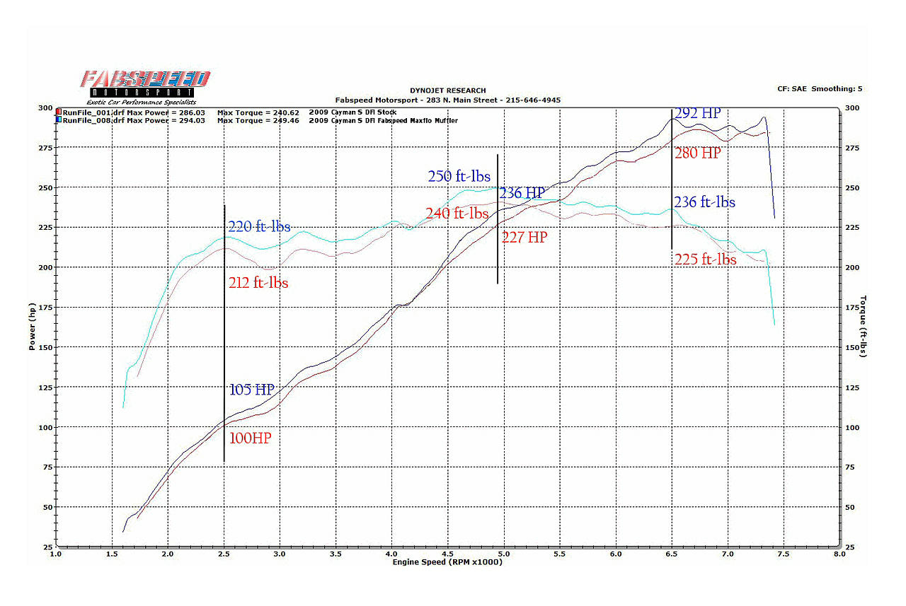 Fabspeed Porsche 987.2 Boxster / Cayman Maxflo Performance Exhaust System 2009-2012 (FS.POR.9872.MAXX)