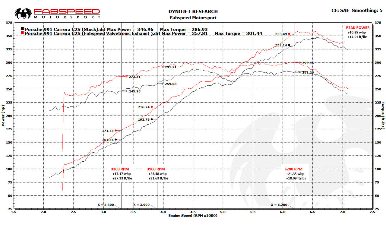 Fabspeed Porsche 991 Carrera Valvetronic Exhaust System (FS.POR.991.VES.XXX)
