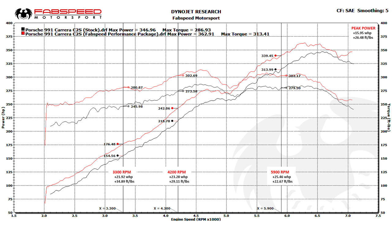 Fabspeed Porsche 991 Carrera Valvetronic Performance Package 2012-2016 (FS.POR.991.XXX)