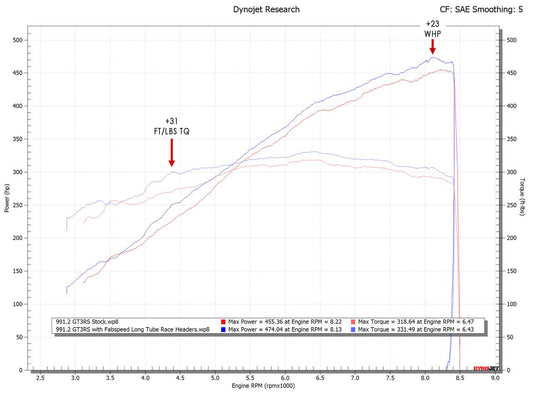 Fabspeed Porsche 991 GT3 / 991.2 GT3 Long Tube Race Headers (FS.POR.991GT3.LTRHDR)