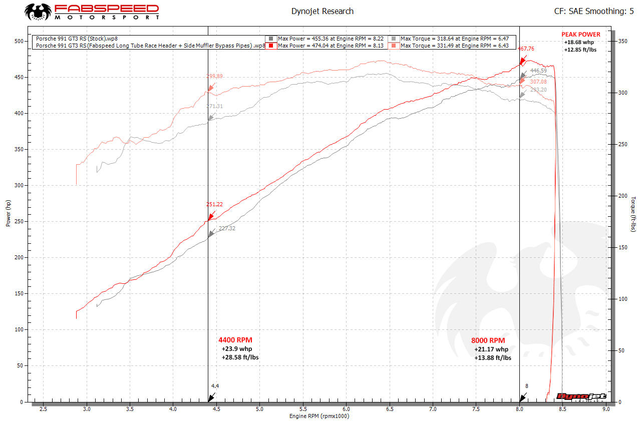 Fabspeed Porsche 991 GT3 / GT3 RS / 911 R Long Tube Competition Race Header System 2014-2016 (FS.POR.991GT3.LTRHS)