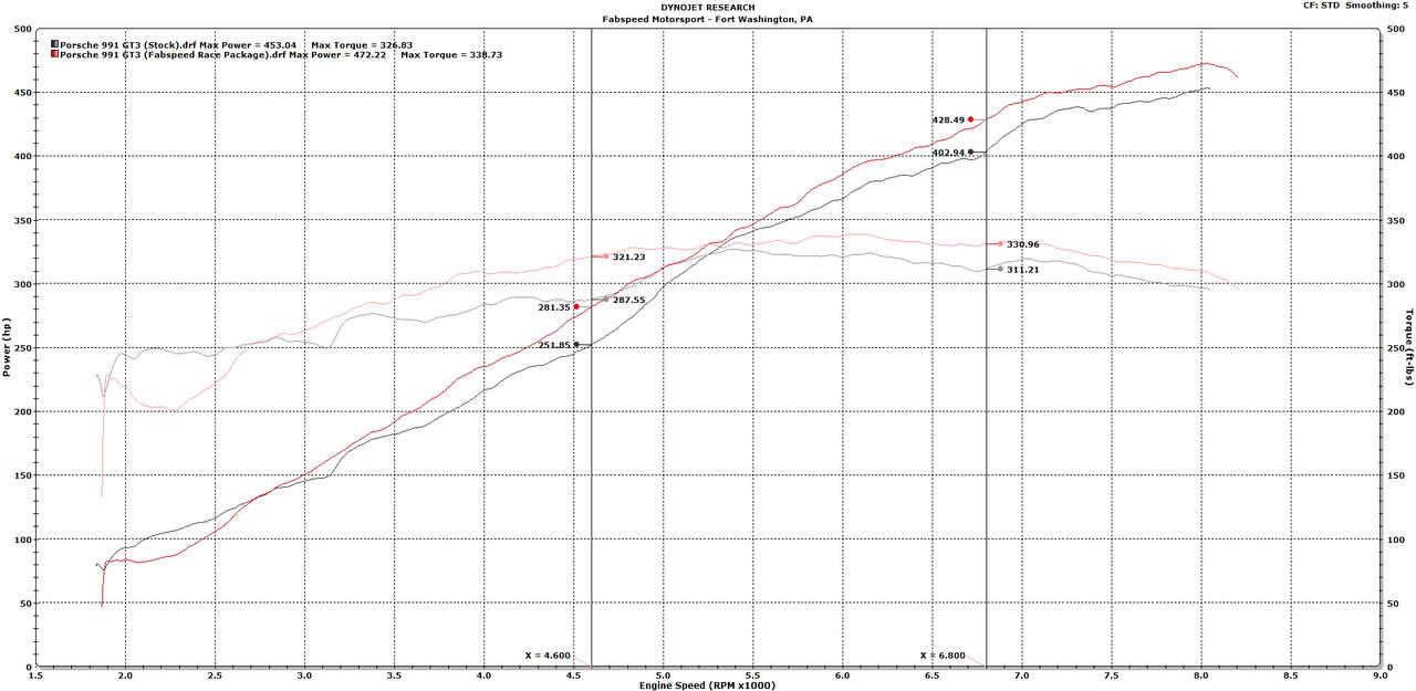 Fabspeed Porsche 991 GT3 / GT3 RS Performance Package 2014-2016 (FS.POR.991GT3.XPKGEX)