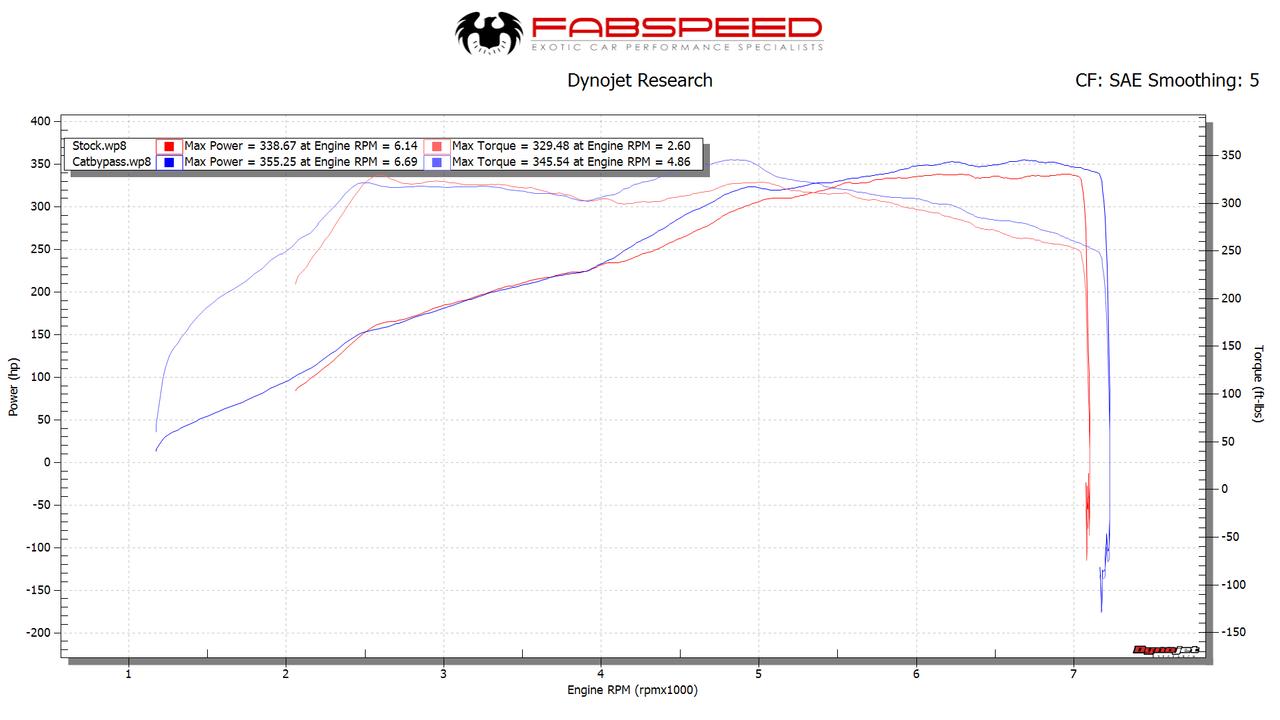 Fabspeed Porsche 991.2 Carrera link comp. Pipes for Base 2017-2019 (FS.POR.9912.CB)