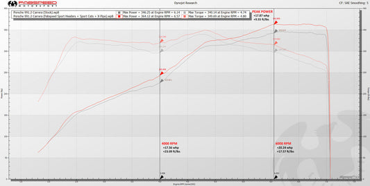 Fabspeed Porsche 991.2 Carrera Center Muffler Bypass X-Pipe for Base 2017-2019 (FS.POR.9912.CMBXX)
