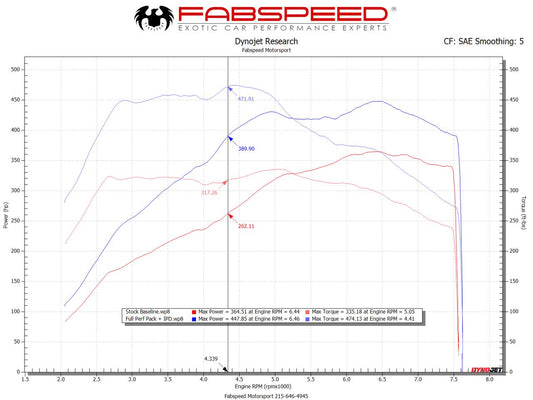 Fabspeed Porsche 991.2 Carrera Performance Package 2017-2019 (FS.POR.9912.XXXPKGEX)