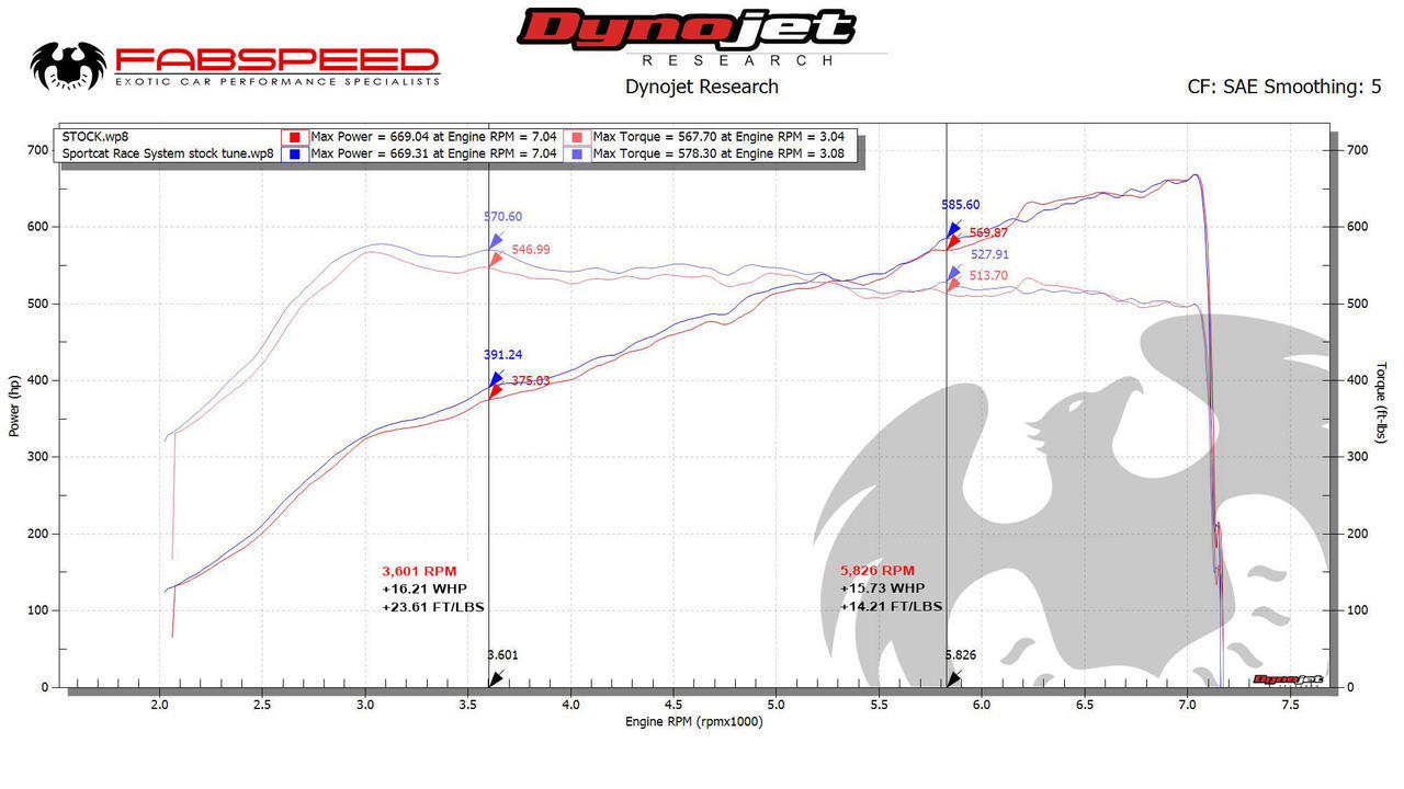 Fabspeed Porsche 991.2 GT2 RS Non-Valved Sport Cats 2018 Onwards (FS.POR.9912GT2RS.RACESC)