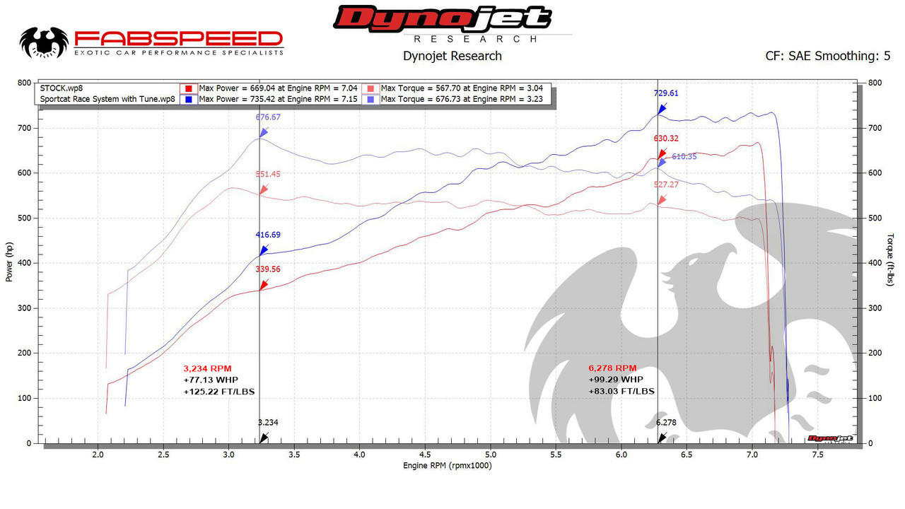 Fabspeed Porsche 991.2 GT2 RS Non-Valved Sport Cats 2018 Onwards (FS.POR.9912GT2RS.RACESC)