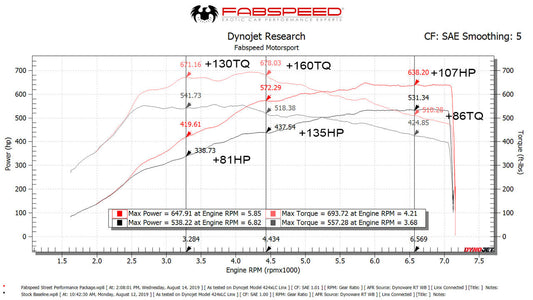 Fabspeed Porsche 991.2 Turbo / Turbo S Supersport Performance Package 2017 Onwards (FS.POR.9912T.XPKGXXX)