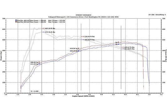 Fabspeed Porsche 991.2 Turbo / Turbo S Supersport X-Pipe Exhaust System 2017-2020 (FS.POR.9912T.SSXXX)
