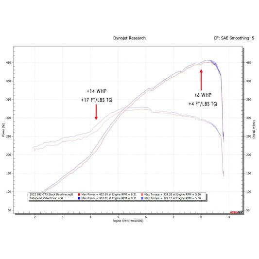 Fabspeed Porsche 992 GT3 / GT3 RS / Speedster Valvetronic Nordschleife Cat-Back Exhaust System 2022 Onwards (FS.POR.992GT3.VLVXXX)