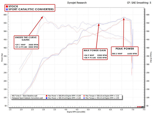 Fabspeed Porsche 992 Twin Turbo / Twin Turbo S Sport Catalytic Converters 2021 Onwards (FS.POR.992T.SC)