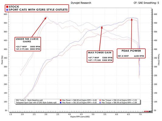Fabspeed Porsche 992 Twin Turbo / Twin Turbo S Sport Catalytic Converters with GT2RS Style Outlets 2021 Onwards (FS.POR.992T.SCGT2XX)